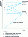 Figure 2 - Recirculating steam generator: possible temperature and pressure profiles
