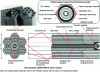 Figure 21 - Fuel assembly for NERVA NRX-A series reactors, consisting of 6 fuel elements around a central support element