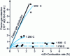 Figure 10 - Proportion of fission gases retained in the mixed monocarbon (U,Pu)C, as a function of combustion rate and temperature