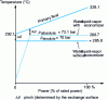 Figure 13 - Temperature program for recirculating GV with and without economizer