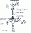 Figure 5 - Alternating tensile-torsional test to develop criteria for preventing the risk of progressive deformation