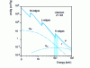 Figure 21 - Mass attenuation coefficient and its components for uranium as a function of incident photon energy
