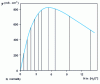 Figure 5 - Conductivity of nitric acid solutions