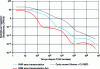 Figure 12 - Radiotoxicity by ingestion of waste produced from 2038 to 2150