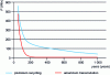 Figure 13 - Thermal power of vitrified packages as a function of storage time