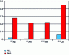 Figure 3 - Ratio of fission and capture cross sections in LWR and RNR for minor actinides