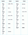 Figure 1 - Simplified radioactive decay chain for uranium 238