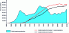 Figure 2 - Natural uranium demand from 1945 to 2010 (according to WNA)