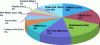 Figure 4 - Uranium producers and market share (%) in 2010