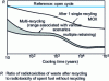 Figure 2 - Influence of recycling on waste radiotoxicity