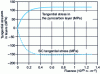 Figure 5 - Effect of densification under pyrocarbon irradiation