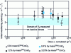 Figure 11 - Initial dissolution velocity V0 in pure water at 100°C of 244Cm-doped R7T7 glass, as a function of cumulative alpha decay number, from [7]