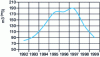 Figure 21 - Volume of fines in the tanks at the UP3 plant in La Hague, France