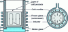 Figure 23 - Schematic diagram of direct induction melting in a cold crucible, source CEA