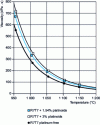 Figure 5 - Evolution of the viscosity of R7T7 glass cast irons, with and without noble metal particles (platinoids), measured between 950°C and 1,150°C, source CEA