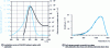 Figure 9 - Nucleation curves and growth curves for the ZnCr2O4 phase in glass with platinoids and without platinoids, according to. [6]