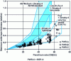 Figure 1 - Influence of lowering tin content (from 1.50 to 1.30%) on the corrosion resistance of Zircaloy-4, and impact of lowering Sn (down to 0.80%)