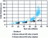 Figure 2 - Effect of reducing tin content from 1.30% to 0.50% on corrosion resistance of Zircaloys alloys