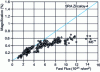 Figure 6 - Comparison of the PWR magnification of rods fitted with M5ä and Zircaloy-4 low tin cladding tubes