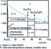 Figure 11 - Phase diagram of the Dy2O3-TiO2 system, from 