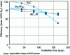 Figure 12 - Comparative efficiency of natural B4C, AIC, Hf and Dy2TiO5 absorbers in PWR neutron spectrum (7 mm diameter pellets or rods) as a function of irradiation time.