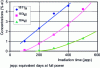 Figure 14 - Evolution of 181Ta, 183W and 184W concentrations in a hafnium absorber element irradiated in VVER, according to. 
