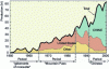 Figure 4 - Annual production of rare earth oxides, according to : after 2000, traditional extractions (monazites) and American placers (Mountain Pass) become negligible compared to Chinese production (Tibet, Inner Mongolia).