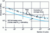Figure 5 - Low-cycle fatigue strength reference curve for 16 MN D5 steel