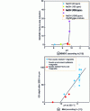 Figure 13 - Influence of pH on IGSCC and IGA of alloy 600 MA in the presence
of soda contamination