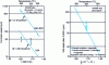 Figure 17 - Influence of temperature on the propagation
kinetics of IGSCC and IGA of alloy 600 MA in caustic media (after
[11] [23])