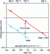 Figure 28 - Influence of lead and temperature on
the cracking rate of alloy 600 MA in a neutral environment (after
[36])