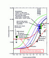 Figure 37 - Influence
of corrosion potential on high-temperature water cracking of sensitized
austenitic 18-10 stainless steels (after [49] [50])
