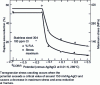 Figure 39 - Effect of potential on cracking of type
18-10 stainless steel in a 100 mg/l chloride ion solution at 290°C
(from [51])