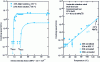 Figure 43 - Influence of stress intensity factor
and temperature on the cracking rate of type 18-10 stainless steels
(after [59])