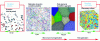 Figure 11 - Transition from physical simulation of irradiation faults in slow kinetics to finite element modeling of mechanical behavior: importance of the intermediate step of dislocation dynamics (doc. G. Monnet, O. Diard, EDF RetD)