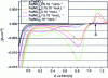 Figure 13 - Influence of ferric iron concentration (0-10-2 mol.L-1) on intensity-potential curves obtained on gold electrode in HNO3 4 mol.L-1 at 25 °C, v = 20 mV.s-1(from [3])