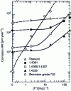 Figure 17 - Evolution of corrosion rate as a function of fluoride concentration for 1.4306/1.4307, 1.4335 and 1.4361 steels in HNO3 7 mol.L-1 at boiling.