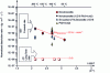 Figure 8 - Dissolution rates recorded when leaching zirconolite samples [10].