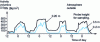 Figure 2 - Example of the evolution of radon concentrations in the outdoor atmosphere (source IPSN)