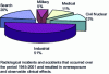 Figure 3 - Breakdown of radiological incidents and accidents by sector of activity (from [7])