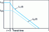 Figure 26 - Temporal decay of reverberant pressure levels in the source room (L1) and the receiving room (L2) after instantaneous source shutdown (at t = 0).
