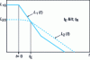 Figure 30 - Decay curves for sound pressure levels in rooms 1 and 2. Case tE < TR