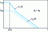 Figure 31 - Decay curves for sound pressure levels in rooms 1 and 2. Case tE > TR