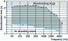 Figure 33 - Reverberation times at Munich's National Theater, for two extreme values of stage absorption (after Cremer and Müller, see [Doc. E 1 005])