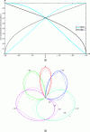 Figure 9 - Comparison between VBAP and VBIP: a) speaker gains for a stereophonic system (ϕ0 = 30°), b) speaker gains for a "5.0" system; polar representation as a function of the direction ϕ of the virtual source. VBAP in solid lines, VBIP in dotted lines. Red: center loudspeaker (0°); blue: right front loudspeaker (30°); cyan: right rear loudspeaker (110°); etc.
