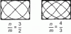 Figure 16 - Lissajous figures with 