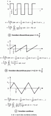 Figure 17 - Fourier series decomposition of some periodic functions