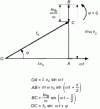 Figure 36 - Harmonic excitation: Fresnel construction