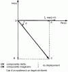Figure 38 - Representation, in the complex plane, of the displacement x (OC ) and the phase shift  of the mass m subjected to a force (see figure  for a one-degree-of-freedom system).