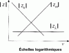 Figure 58 - Impedance modulus representation